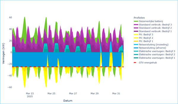 Voorbeeld van een vermogensprofiel van een kleine energiehub met een gezamenlijke batterij gemodelleerd met CEnergie