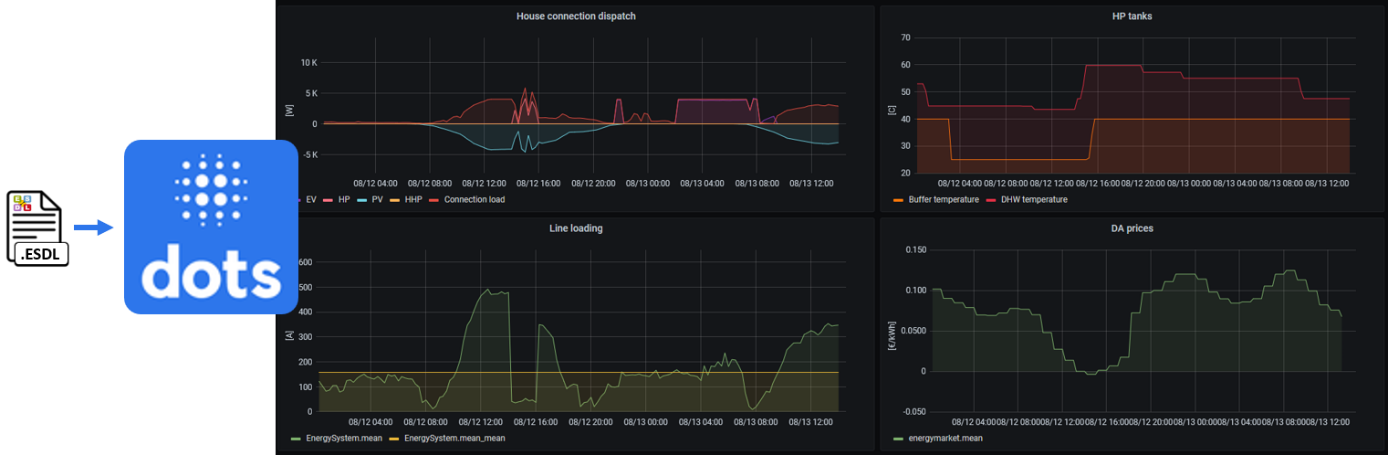 Visualisatie van het DOTS-Energy platform