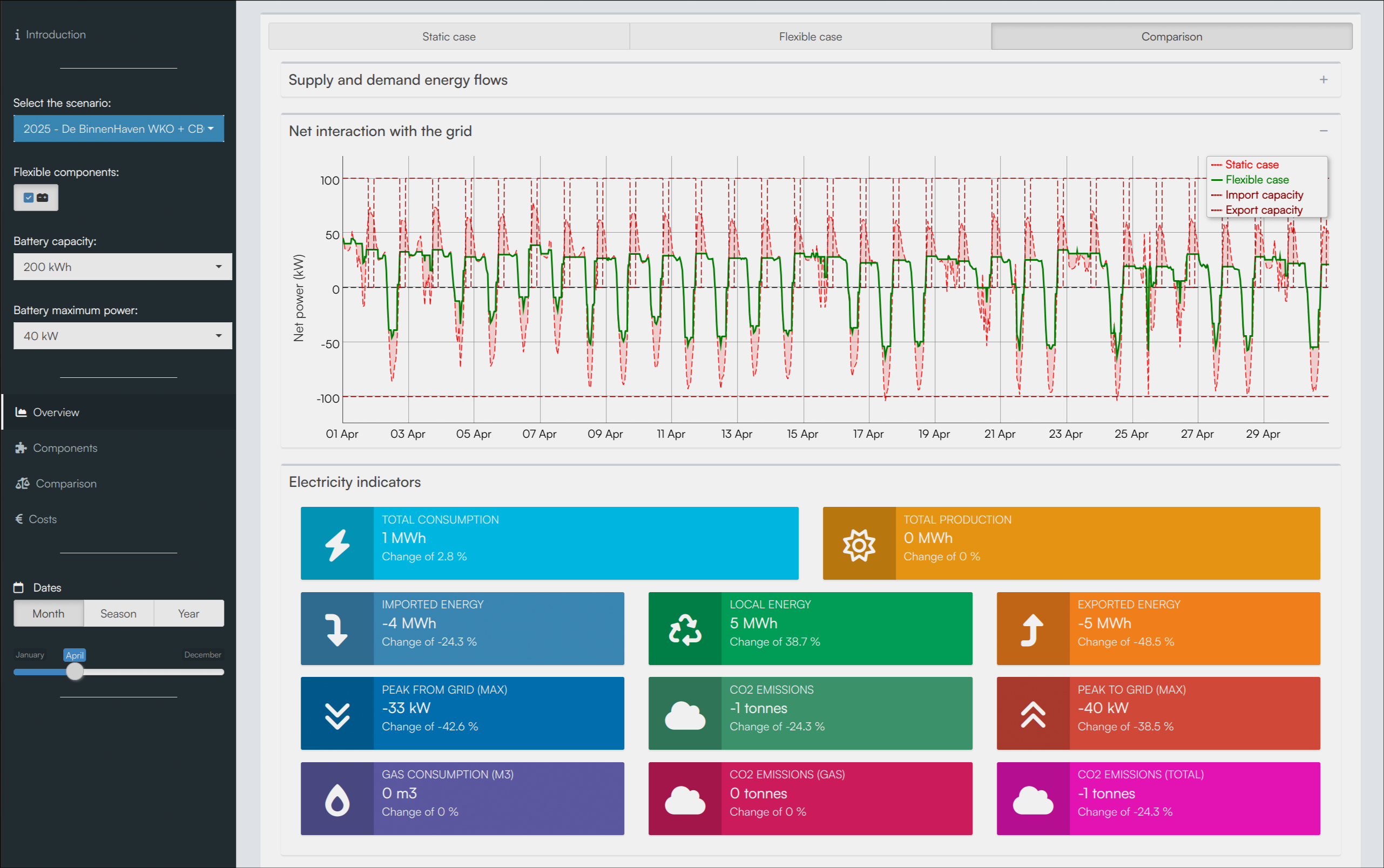 Screenshot van het dashboard voor De Binnenhaven